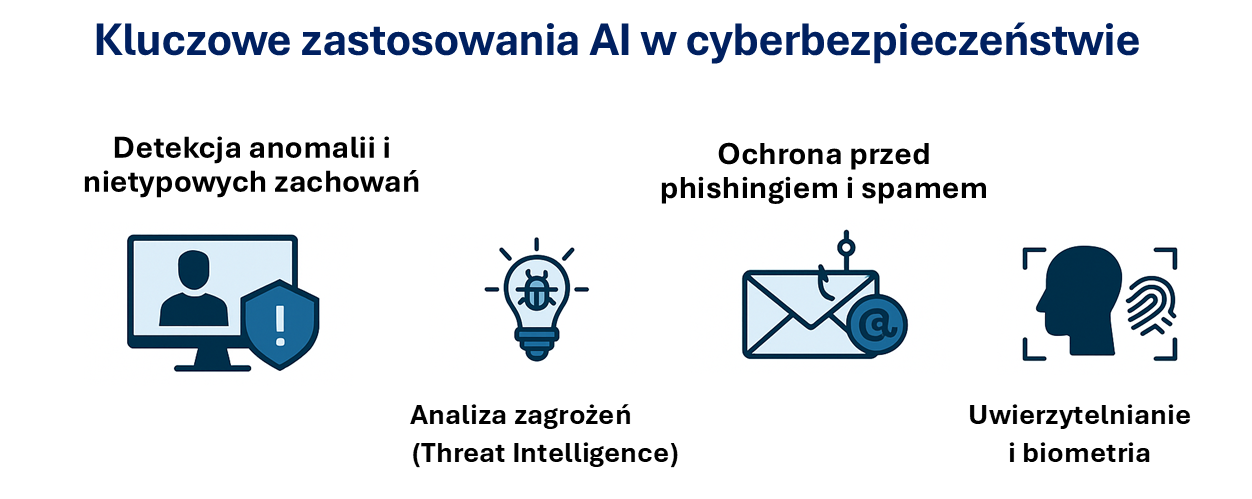 Kluczowe zastosowania AI w cyberbezpieczeństwie